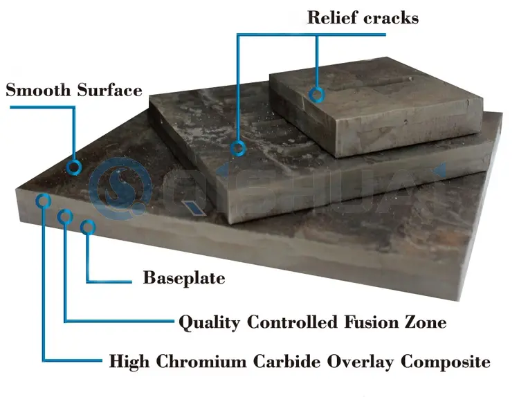 Shandong Qishuai Wear-Resistant Equipment Co., Ltd. 크롬 카바이드 오버레이 마모 플레이트: 여러 산업 분야에서 널리 활용되어 글로벌 고객에게 비용 절감 가치를 제공합니다.